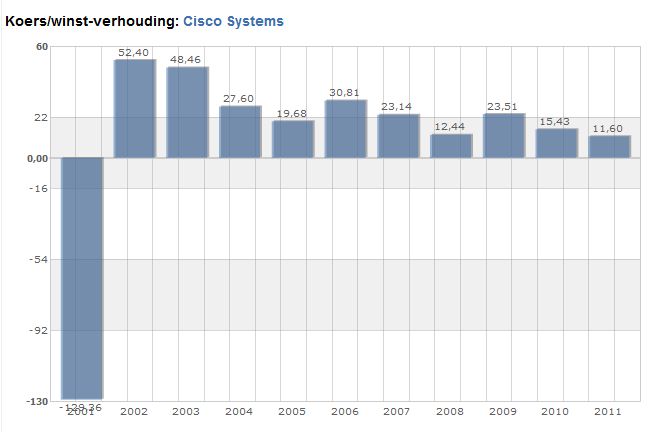 cisco koerswinstverhouding