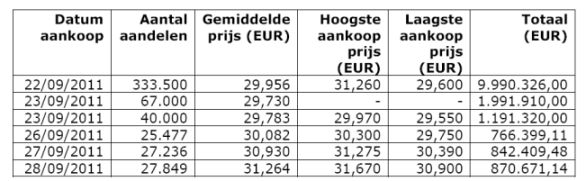colruyt aandeleninkoop aandelen terugkopen