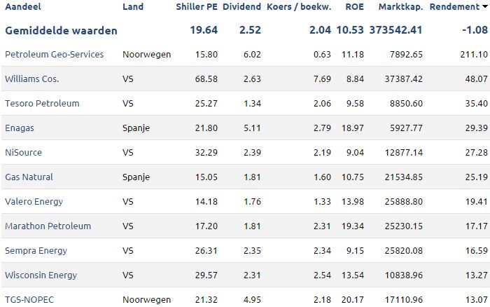 Oliebedrijven