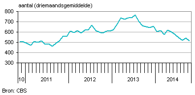 Nederlandsefaillisementen