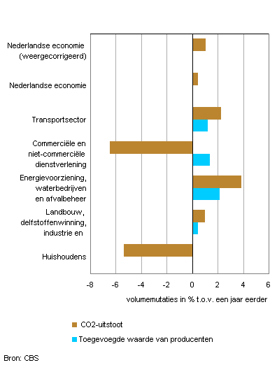 Macroeconomie