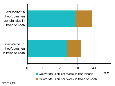 Arbeidsduurnederland