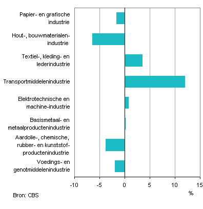 Industriebranches
