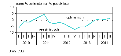 Industrievertrouwen