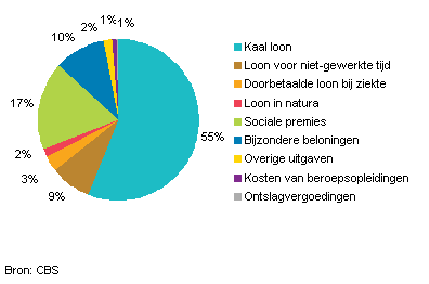 Arbeidskostennederland