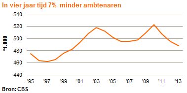 Ambtenaren