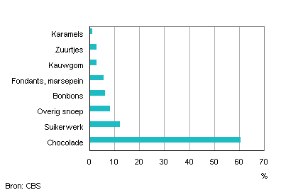 Snoepsoorten