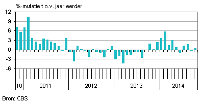 Productienederland