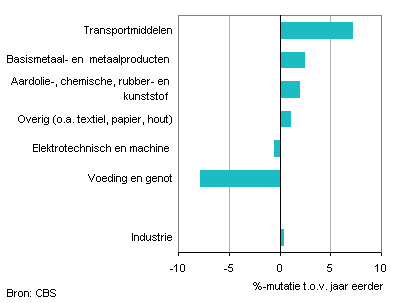 Nederlandseindustrie