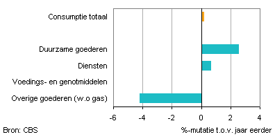 Consumptieinnederland