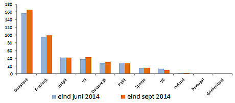 Beleggingennederlandinbuitenland
