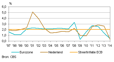 Nederlandseinflatie
