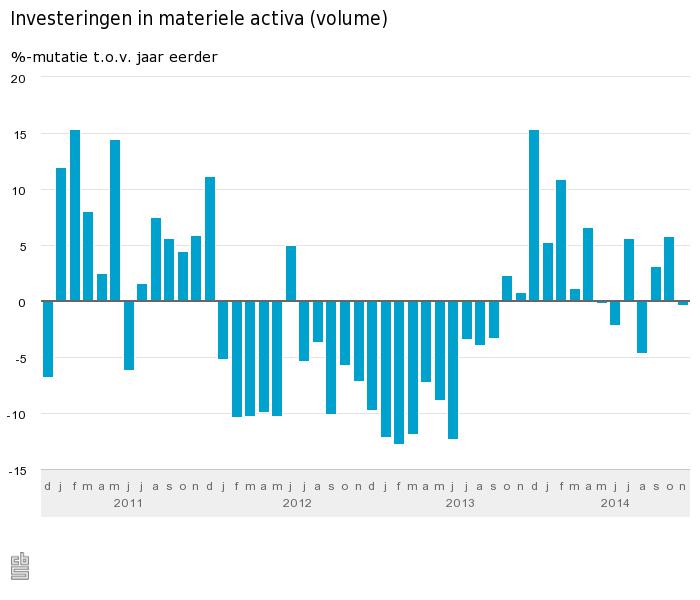 Investeringen in materiële activa (volume) 15 01 21