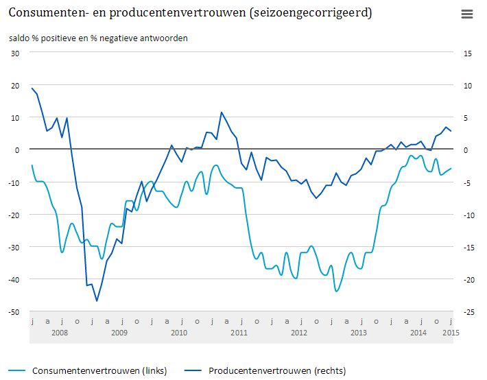 Consumentenvertrouwen
