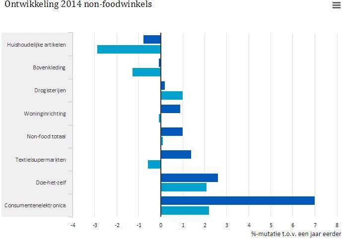 Nonfoodnederland