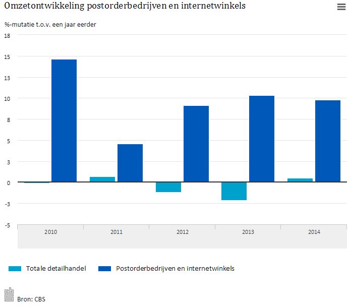 Nederlanddetailhandel