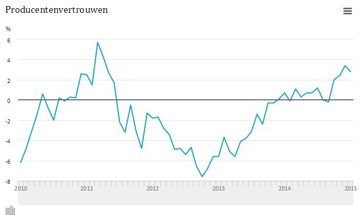 Producentenvertrouwennederland