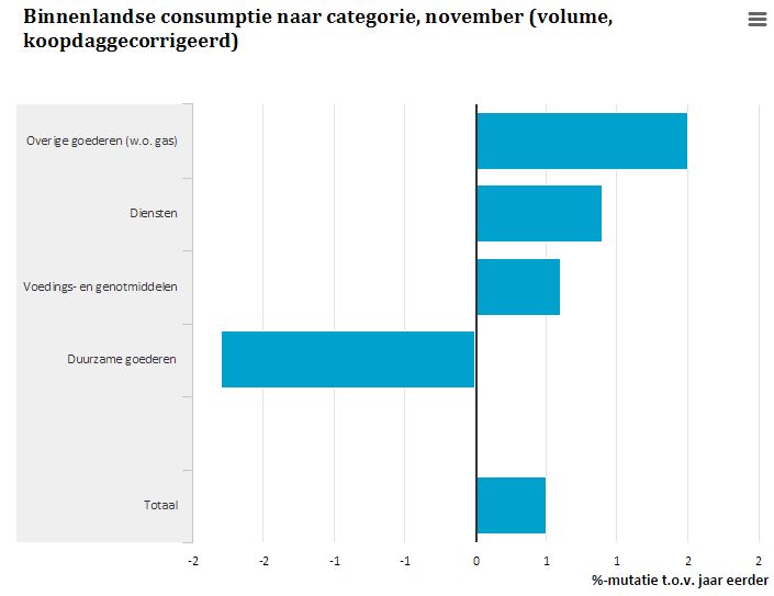 Nederlandseconsumptie