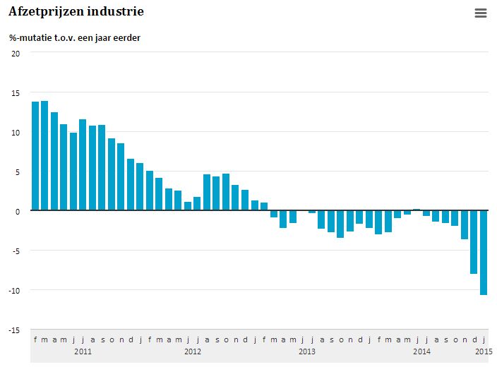 Afzetindustrie