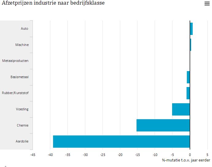 Nederlandseindustrie