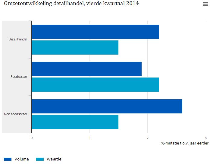 Omzetdetailhandel