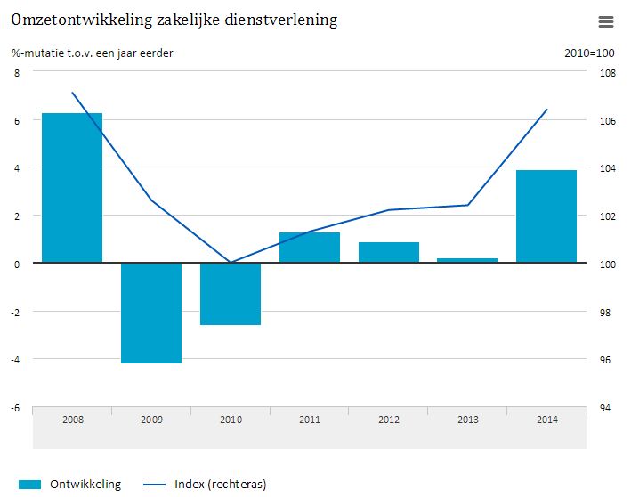 Omzetdienstverlening