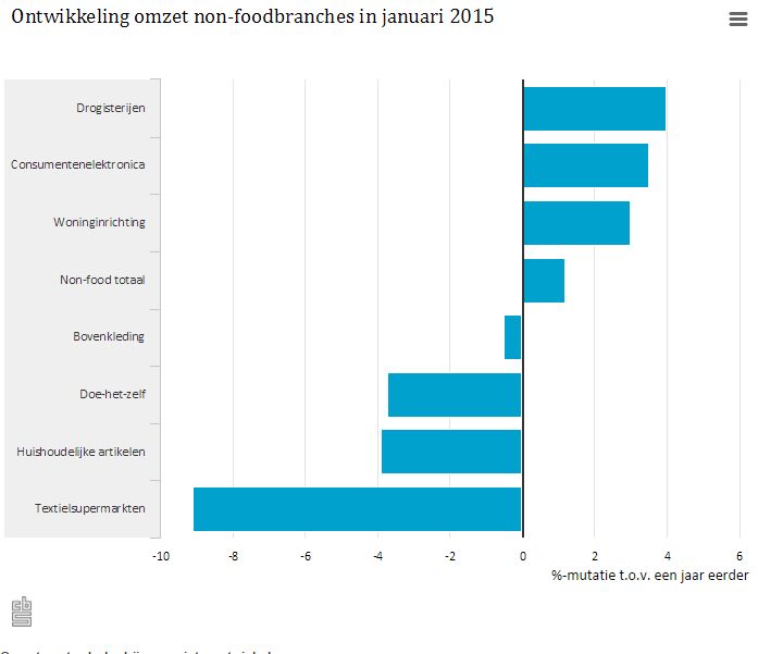 Omzetnonfoodnederland