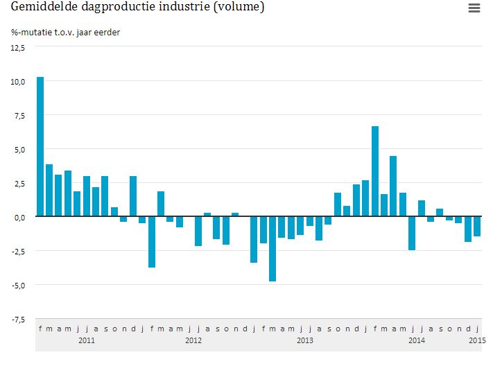 Industrieleproductie