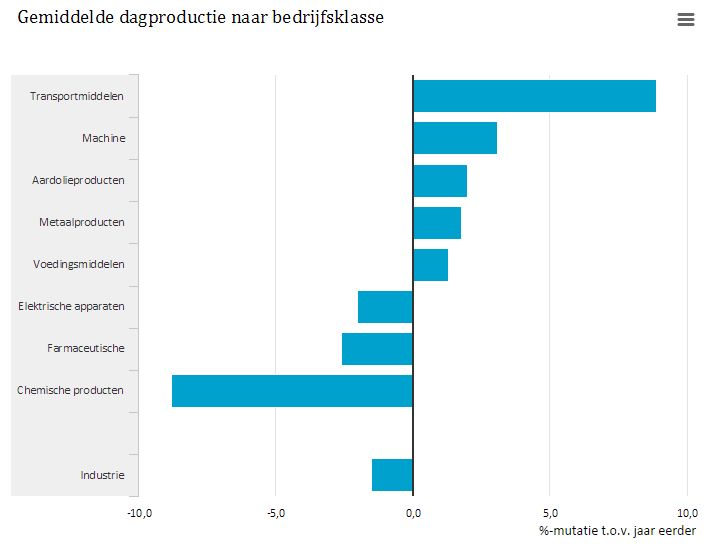 Dagproductie