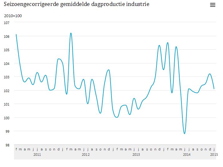 Industrieseizoensgecorrigeerd