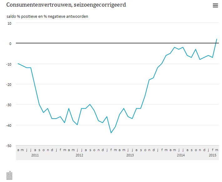 Consumentenvertrouwennederland