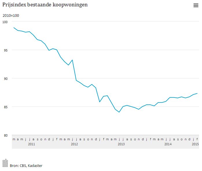 Huizenmarktnederland