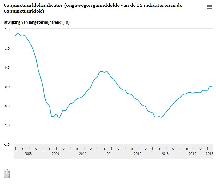 Nederlandseeconomie