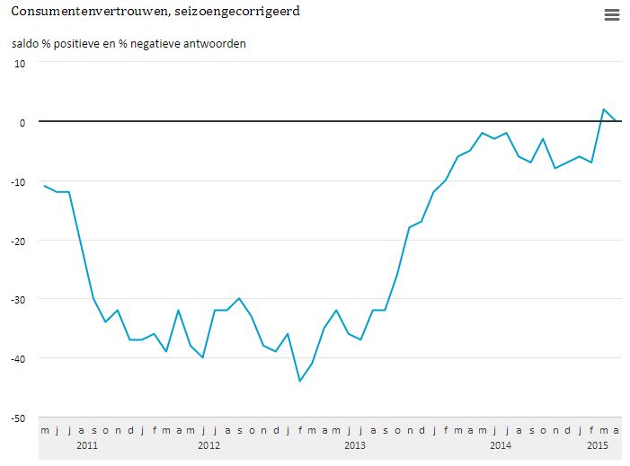 Consumentenvertrouwennederland