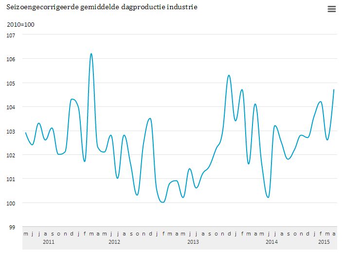 Productienederland