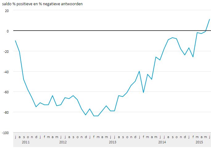 Werkloosheidnederland