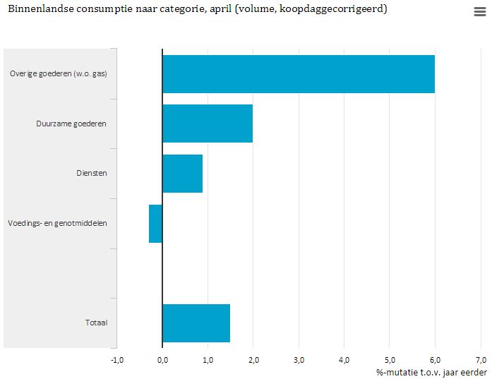 Nederlandconsumptie