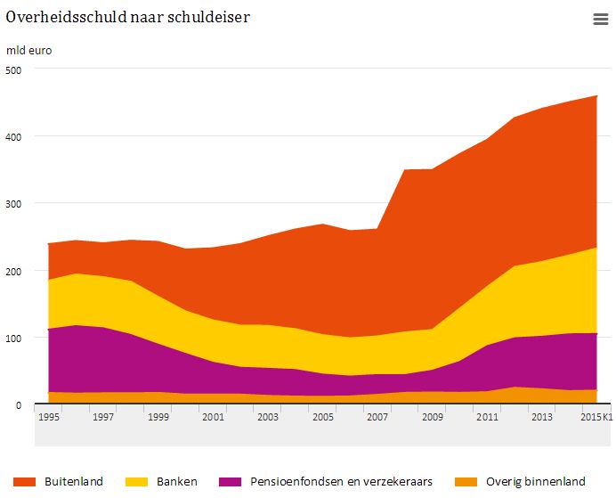 Overheidsschuldnederland