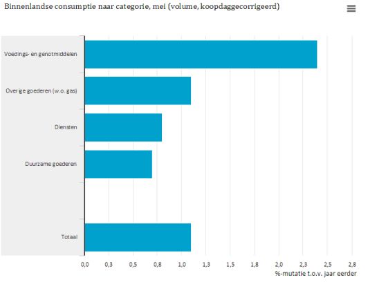 Nederlandconsumptie