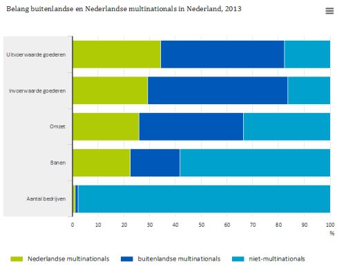 Multinationalsnederland