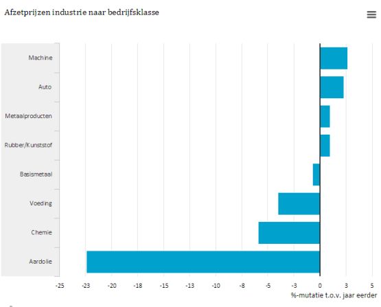 Sectorindustrie