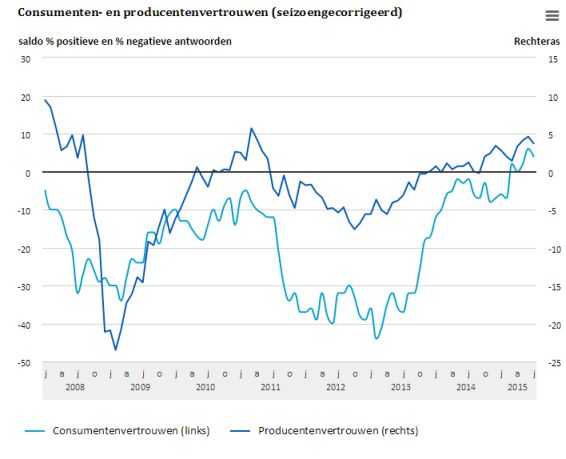 Consumentenvertrouwen2015
