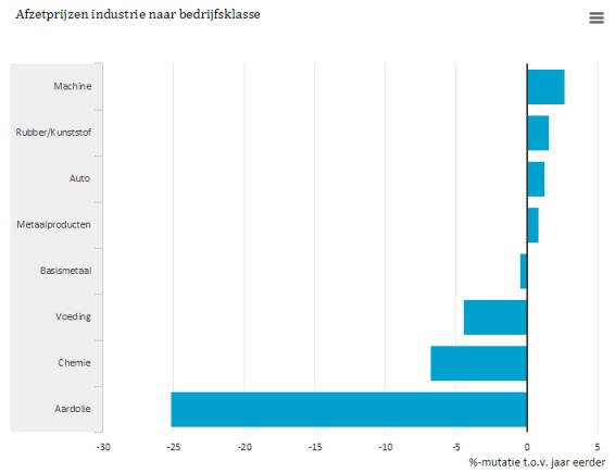 Nederlandseindustrie
