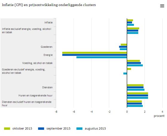 Nederlandinflatie2015