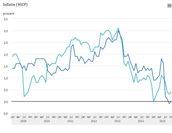 Europeaninflation