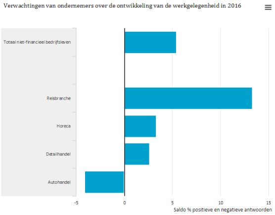 Werkgelegenheid2016