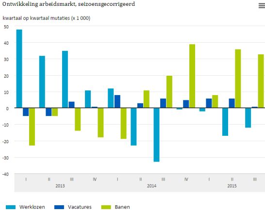 Arbeidsmarkt