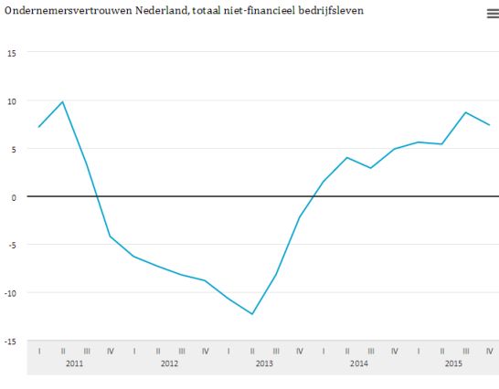 Ondernemersvertrouwen