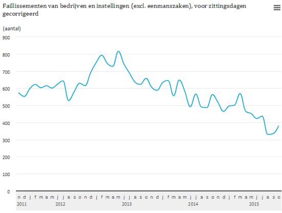 Faillisementennederland
