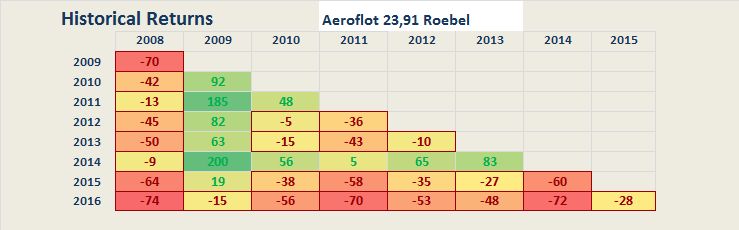 Aeroflotaandeel